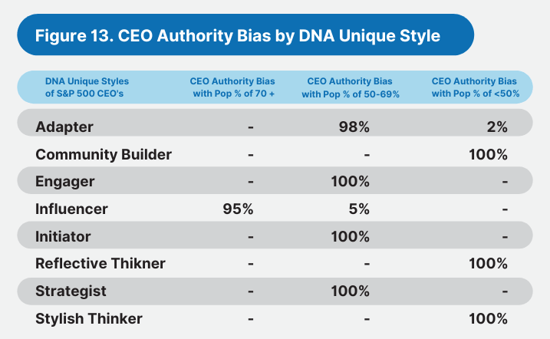 CEO Authority Bias by Behavior Style