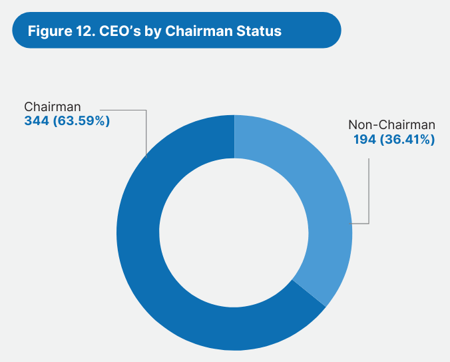 CEOs By Chairman Status