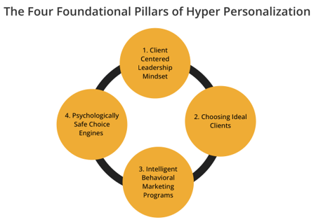 Four Pillars of Hyper-Personalization