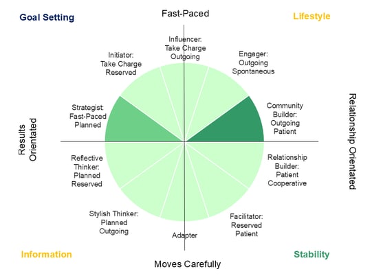 Natural Behavior Styles_Pie Chart_Wh BG