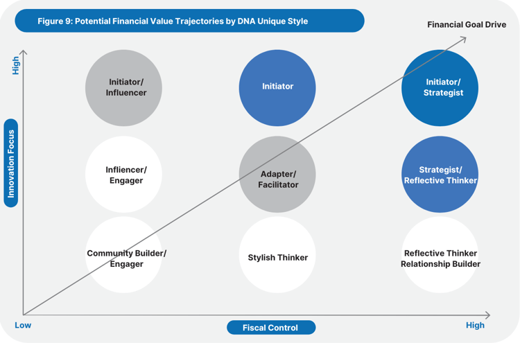 Potential Financial Value Trajectories_Pegasus Report