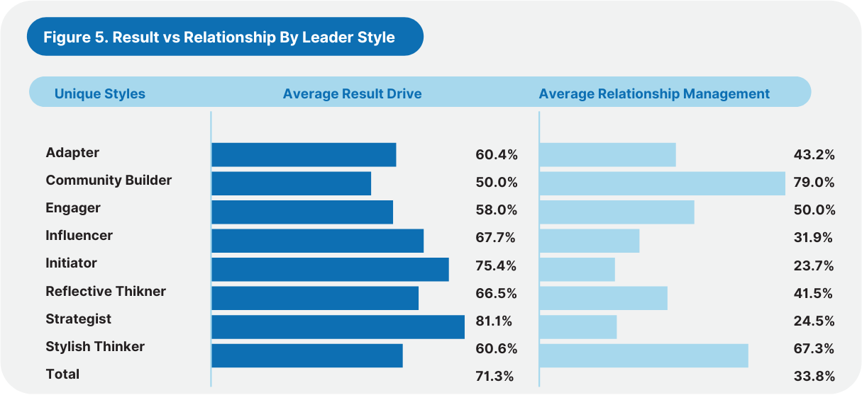 Results Verus Relationships by Leader Style_Pegagus Report