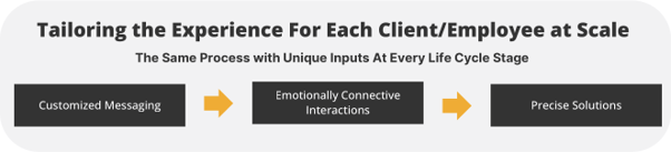 Tailoring the Client Experience