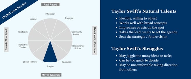Taylor Swift_Behavioral Profile_Adapter